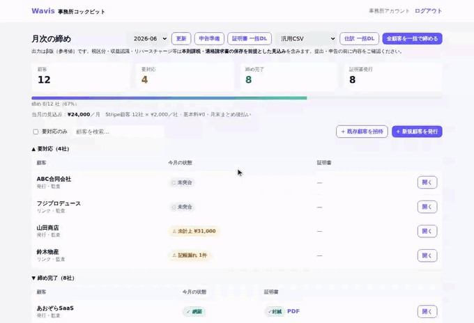 事務所コックピットで全顧客を一括で締めるデモ。要対応4社→ワンクリック→締め11/12社・封緘した網羅性監査証明書PDFまで自動