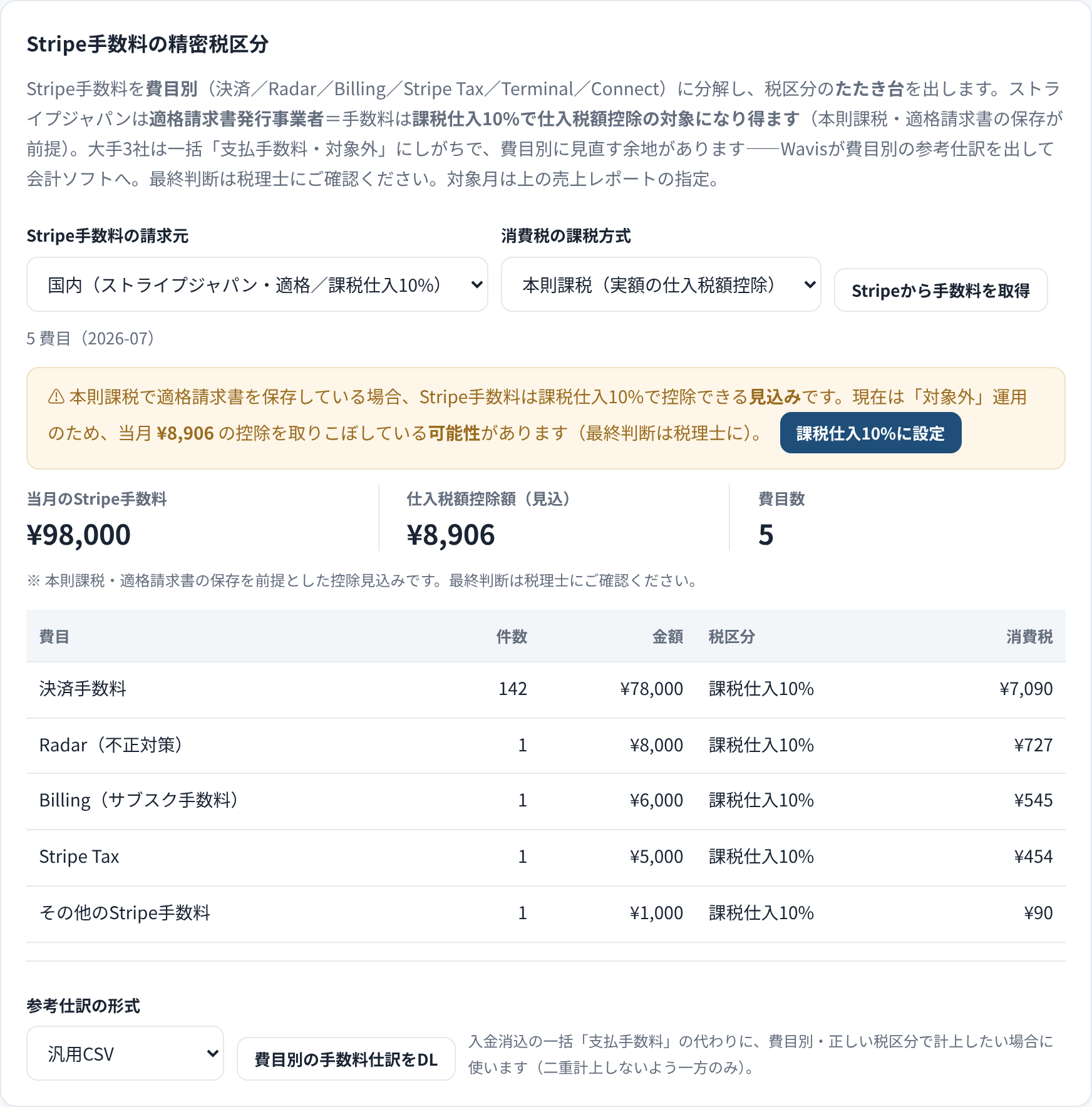 Stripe手数料の精密税区分。決済/Radar/Billing/Tax/Terminal/Connectの費目別に分解し、国内＝課税仕入10%・国外＝リバースチャージの見込みと控除取りこぼし警告を表示