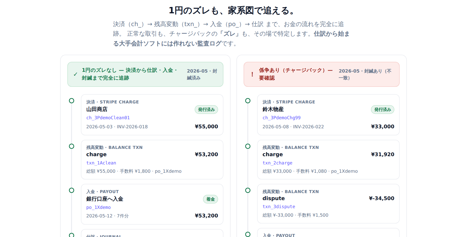 来歴トレース（お金の家系図）。決済ch_→請求書→残高変動→入金po_→仕訳を1円単位でツリー表示し、各ノードの整合を確認