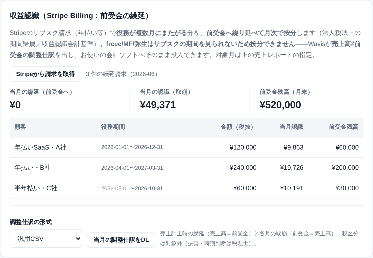 収益認識（前受金）。年払い等の役務期間を月次へ日割按分し、前受金残高・当月認識・当月繰延と売上⇄前受金の調整仕訳を表示