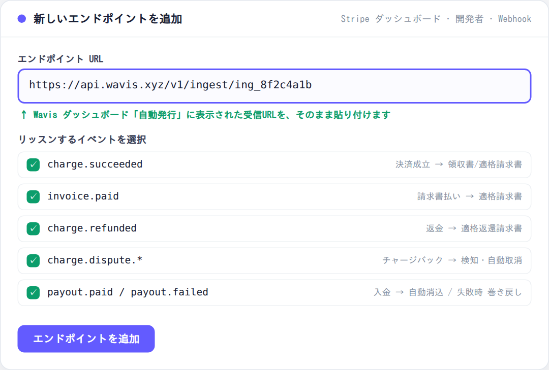 Stripe の「新しいエンドポイントを追加」画面のイメージ。エンドポイントURLに Wavis の受信URLを貼り、charge.succeeded など推奨イベントにチェックを入れる