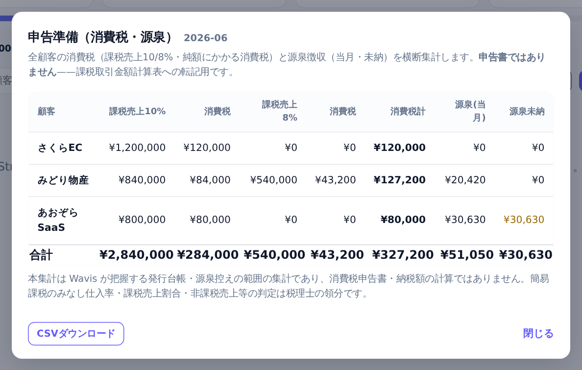 申告準備モーダル。顧客ごとの課税売上10%/8%・消費税・源泉（当月/未納）を一覧と合計で集約した表