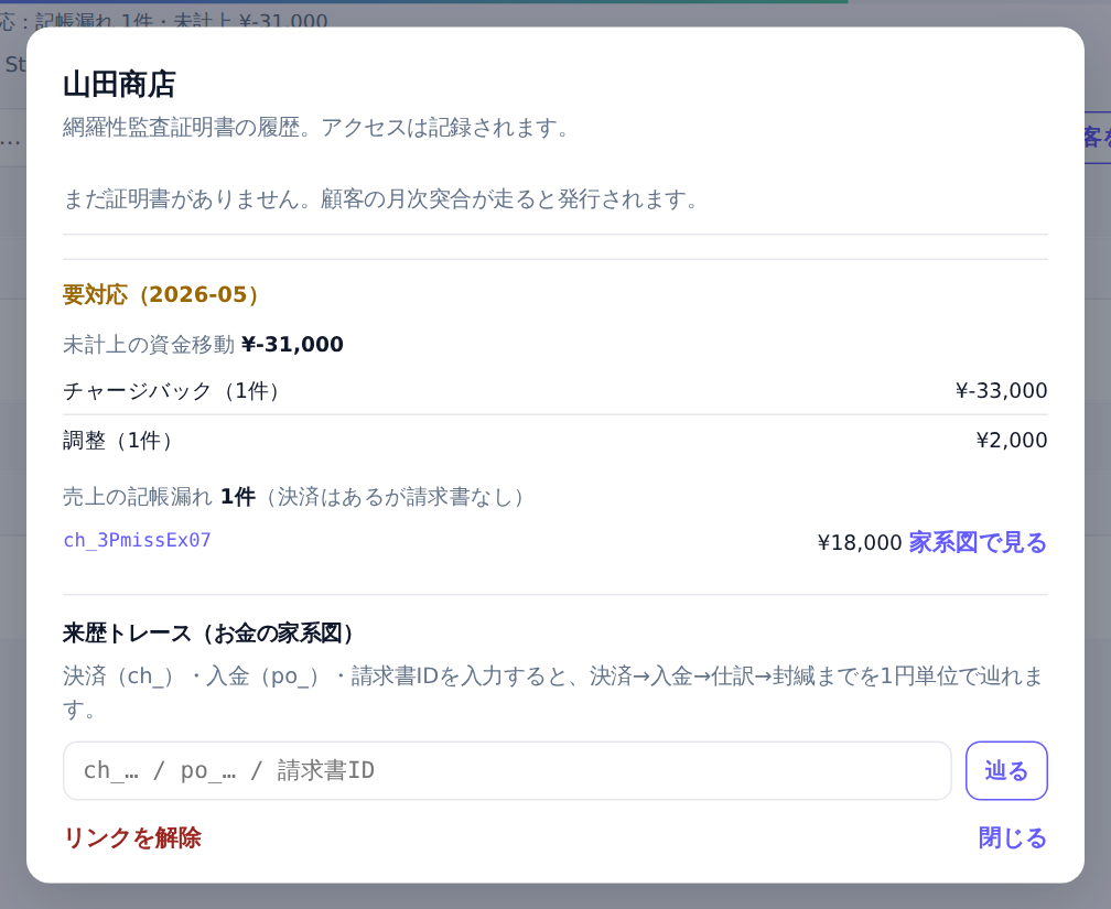 顧客ドリルダウンの要対応ワークリスト。未計上カテゴリと記帳漏れ決済の一覧、家系図リンク、差し戻し依頼の入力欄